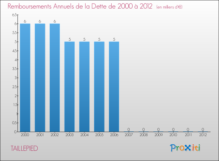 Evolution de l'annuité de la dette pour la commune de TAILLEPIED de 2000 à 2012 Annuités de la dette pour TAILLEPIED de 2000 à 2012
