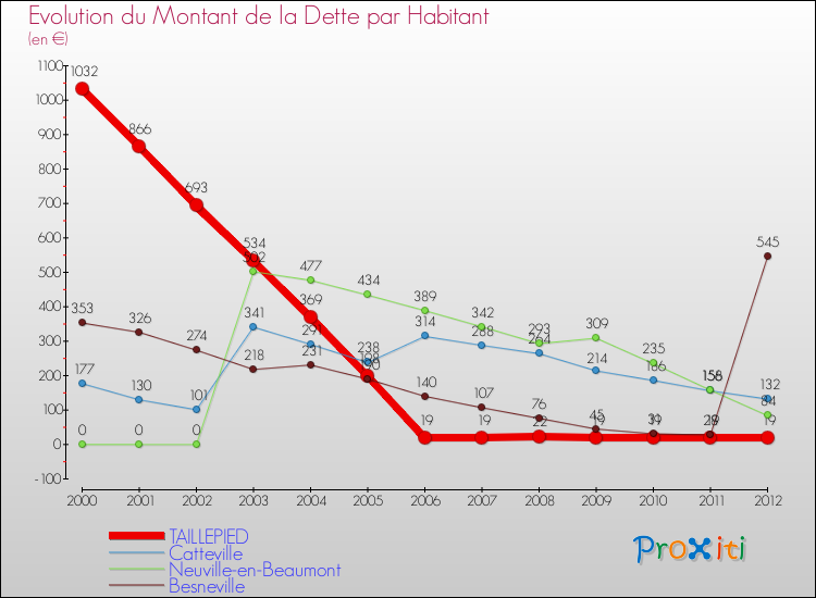 Evolution de la dette par habitant pour la commune de TAILLEPIED et les communes proches de 2000 à 2012 Comparaison de la dette par habitant pour TAILLEPIED et les communes voisines de 2000 à 2012