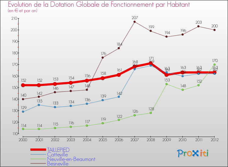 Evolution et montant de la dotation globale de fonctionnement par Habitant pour TAILLEPIED et les communes proches Comparaison des dotations globales de fonctionnement par habitant pour TAILLEPIED et les communes voisines
