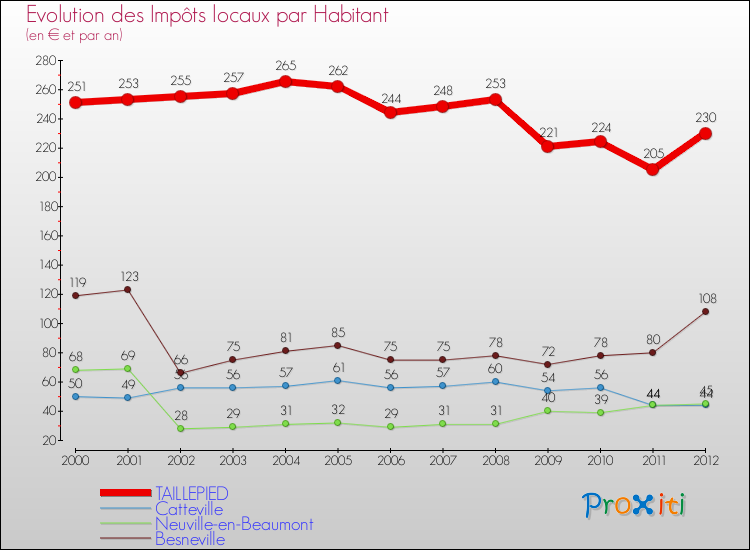 Evolution et montant des impôts locaux par Habitant pour TAILLEPIED et les communes proches Comparaison des impôts locaux par habitant pour TAILLEPIED et les communes voisines
