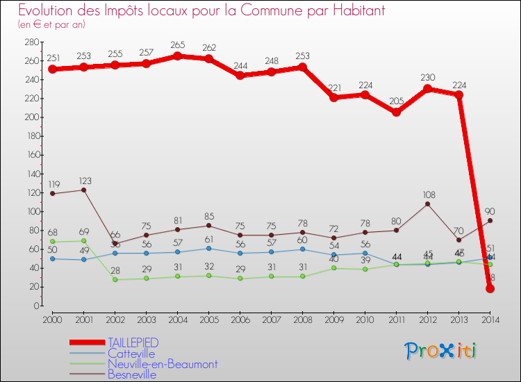 Evolution et montant des impôts locaux par Habitant pour TAILLEPIED et les communes proches de 2000 à 2014 Comparaison des impôts locaux par habitant pour TAILLEPIED et les communes voisines de 2000 à 2014