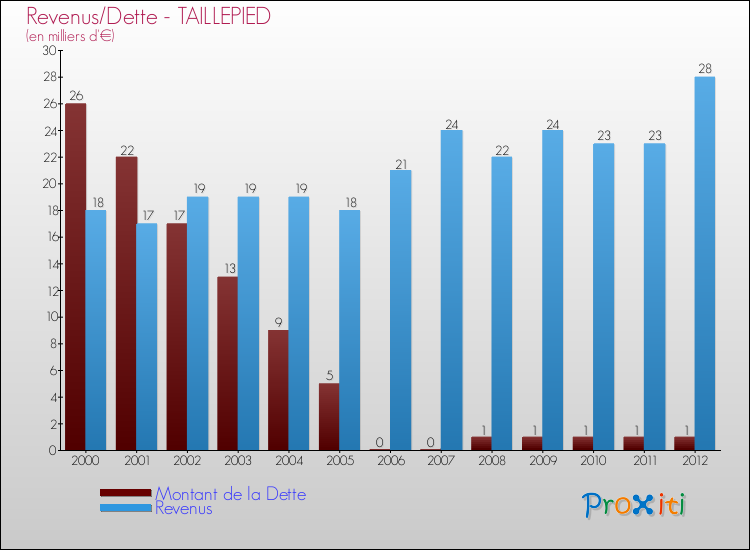 Evolution comparée de la dette et des revenus pour la commune de TAILLEPIED de 2000 à 2012 Comparaison de la dette et des revenus pour TAILLEPIED de 2000 à 2012