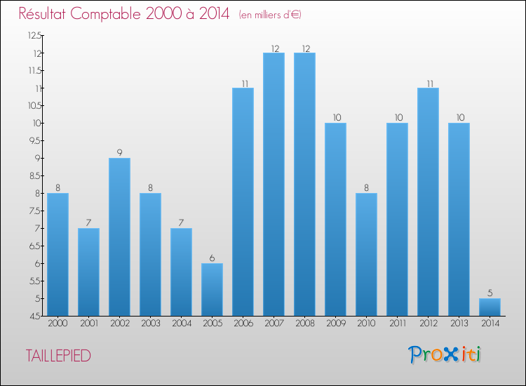 Evolution du résultat comptable pour la commune de TAILLEPIED de 2000 à 2014 Evolution du résultat comptable pour TAILLEPIED de 2000 à 2014