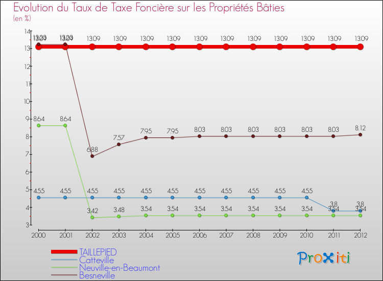 Evolution du taux de la taxe foncière sur le bati pour TAILLEPIED et les communes proches de 2000 à 2012 Comparaison des taux de taxe foncière sur le bati pour TAILLEPIED et les communes voisines de 2000 à 2012