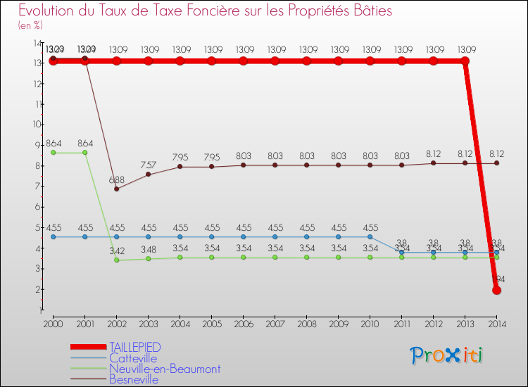 Evolution du taux de la taxe foncière sur le bati pour TAILLEPIED et les communes proches de 2000 à 2014 Comparaison des taux de taxe foncière sur le bati pour TAILLEPIED et les communes voisines de 2000 à 2014