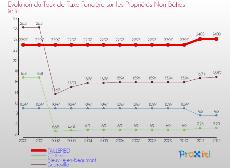 Evolution du taux de la taxe foncière sur les immeubles et terrains non batis pour TAILLEPIED et les communes proches de 2000 à 2012 Comparaison des taux de la taxe foncière sur les immeubles et terrains non batis pour TAILLEPIED et les communes voisines de 2000 à 2012