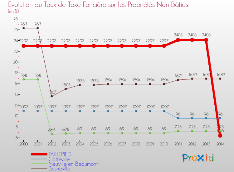 Evolution du taux de la taxe foncière sur les immeubles et terrains non batis pour TAILLEPIED et les communes proches de 2000 à 2014 Comparaison des taux de la taxe foncière sur les immeubles et terrains non batis pour TAILLEPIED et les communes voisines de 2000 à 2014