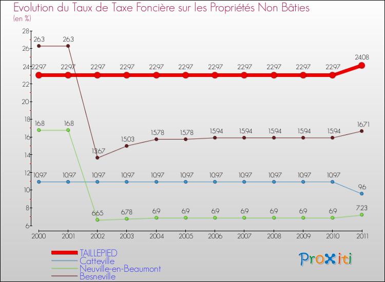 Evolution du taux de la taxe foncière sur les immeubles et terrains non batis pour TAILLEPIED et les communes proches Comparaison des taux de la taxe foncière sur les immeubles et terrains non batis pour TAILLEPIED et les communes voisines
