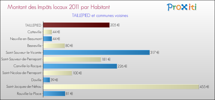 Montant des impôts locaux par Habitant pour TAILLEPIED et les communes proches Comparaison des impôts locaux par habitant pour TAILLEPIED et les communes voisines
