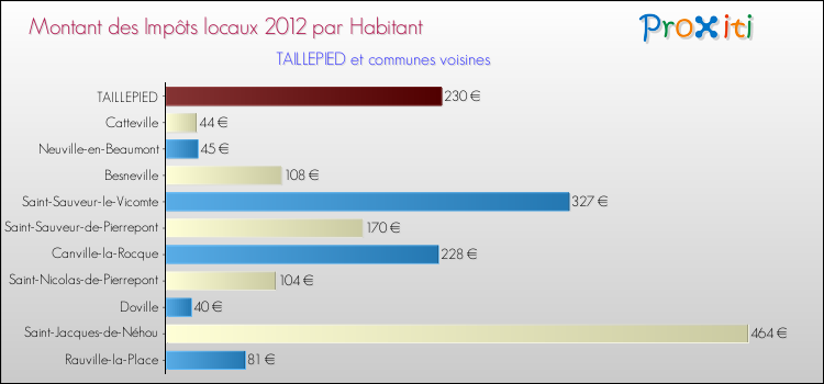 Montant des impôts locaux par Habitant pour TAILLEPIED et les communes proches Comparaison des impôts locaux par habitant pour TAILLEPIED et les communes voisines