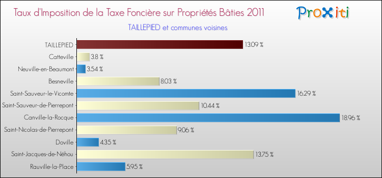 Taux d'imposition de la taxe foncière sur le bati 2011 pour TAILLEPIED et les communes proches Comparaison des taux d'imposition de la taxe foncière sur le bati 2011 pour TAILLEPIED et les communes voisines