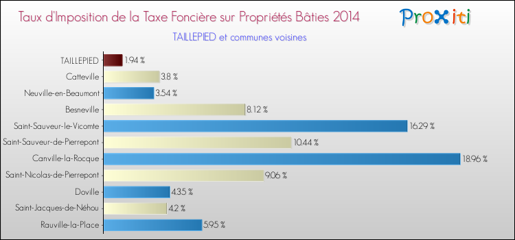 Taux d'imposition de la taxe foncière sur le bati 2014 pour TAILLEPIED et les communes proches Comparaison des taux d'imposition de la taxe foncière sur le bati 2014 pour TAILLEPIED et les communes voisines