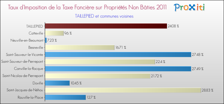 Taux d'imposition de la taxe foncière sur les immeubles et terrains non batis 2011 pour TAILLEPIED et les communes proches Comparaison des taux d'imposition de la taxe foncière sur les immeubles et terrains non batis 2011 pour TAILLEPIED et les communes voisines