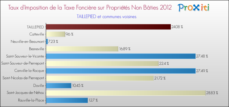 Taux d'imposition de la taxe foncière sur les immeubles et terrains non batis 2012 pour TAILLEPIED et les communes proches Comparaison des taux d'imposition de la taxe foncière sur les immeubles et terrains non batis 2012 pour TAILLEPIED et les communes voisines