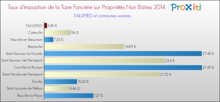 Taux d'imposition de la taxe foncière sur les immeubles et terrains non batis 2014 pour TAILLEPIED et les communes proches Comparaison des taux d'imposition de la taxe foncière sur les immeubles et terrains non batis 2014 pour TAILLEPIED et les communes voisines