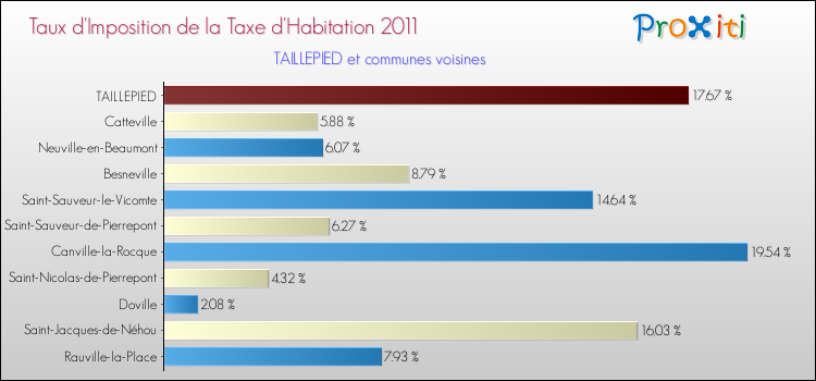 Taux d'imposition de la taxe d'habitation 2011 pour TAILLEPIED et les communes proches Comparaison des taux d'imposition de la taxe d'habitation 2011 pour TAILLEPIED et les communes voisines
