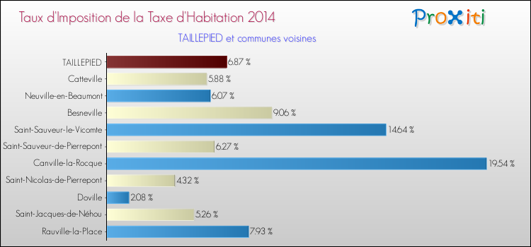 Taux d'imposition de la taxe d'habitation 2014 pour TAILLEPIED et les communes proches Comparaison des taux d'imposition de la taxe d'habitation 2014 pour TAILLEPIED et les communes voisines