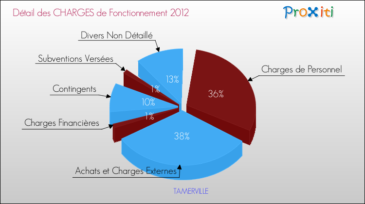 Décomposition des Charges de Fonctionnement 2012 de la commune de TAMERVILLE Charges de Fonctionnement 2012 pour la commune de TAMERVILLE