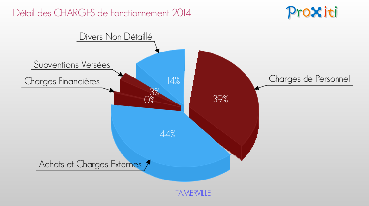 Décomposition des Charges de Fonctionnement 2014 de la commune de TAMERVILLE Charges de Fonctionnement 2014 pour la commune de TAMERVILLE