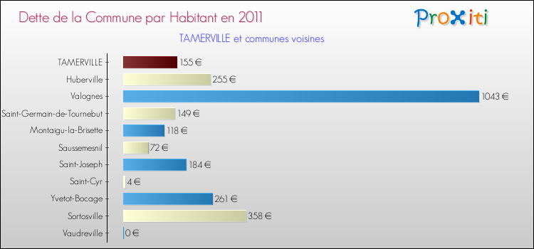 Dette par habitant de la commune en 2011 pour TAMERVILLE et les communes proches Comparaison de la dette par habitant de la commune en 2011 pour TAMERVILLE et les communes voisines