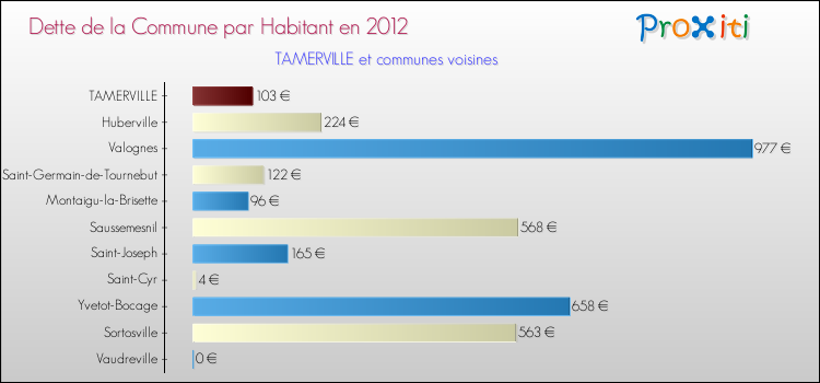 Dette par habitant de la commune en 2012 pour TAMERVILLE et les communes proches Comparaison de la dette par habitant de la commune en 2012 pour TAMERVILLE et les communes voisines