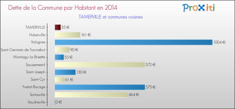 Dette par habitant de la commune en 2014 pour TAMERVILLE et les communes proches Comparaison de la dette par habitant de la commune en 2014 pour TAMERVILLE et les communes voisines