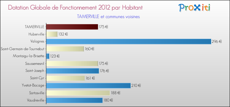 Montant des dotations globales de fonctionnement DGF par Habitant pour TAMERVILLE et les communes proches Comparaison des des dotations globales de fonctionnement DGF par habitant pour TAMERVILLE et les communes voisines