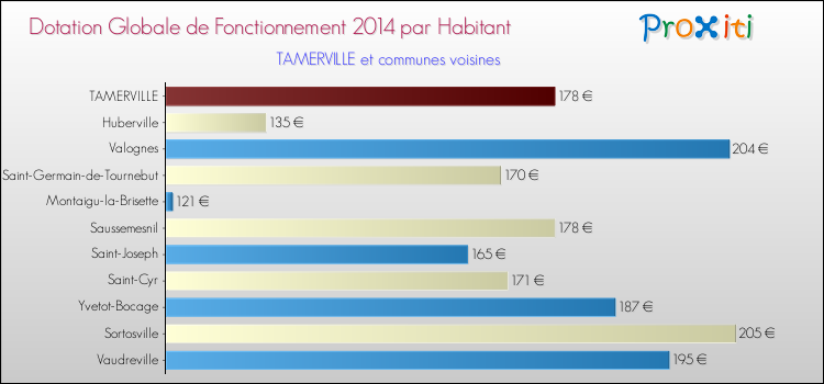 Montant des dotations globales de fonctionnement DGF par Habitant pour TAMERVILLE et les communes proches en 2014. Comparaison des des dotations globales de fonctionnement DGF par habitant pour TAMERVILLE et les communes voisines en 2014.