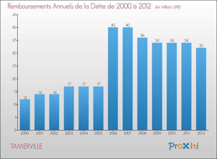 Evolution de l'annuité de la dette pour la commune de TAMERVILLE de 2000 à 2012 Annuités de la dette pour TAMERVILLE de 2000 à 2012