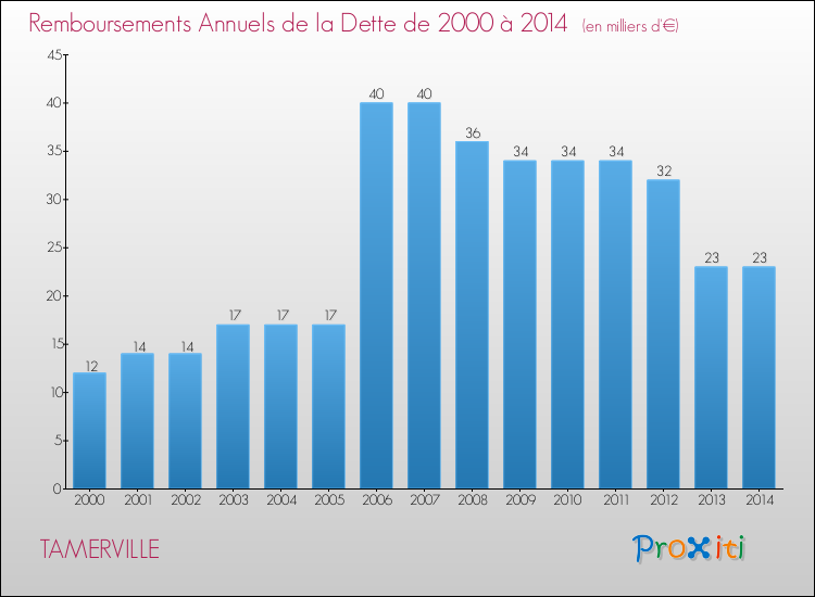 Evolution de l'annuité de la dette pour la commune de TAMERVILLE de 2000 à 2014 Annuités de la dette pour TAMERVILLE de 2000 à 2014