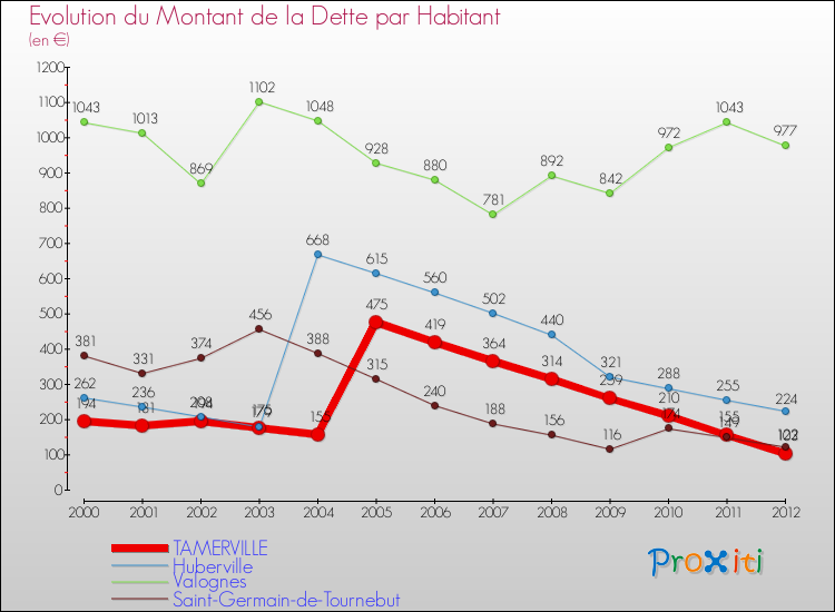 Evolution de la dette par habitant pour la commune de TAMERVILLE et les communes proches de 2000 à 2012 Comparaison de la dette par habitant pour TAMERVILLE et les communes voisines de 2000 à 2012