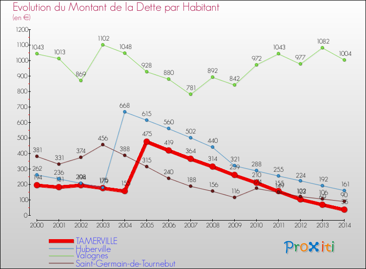 Evolution de la dette par habitant pour la commune de TAMERVILLE et les communes proches de 2000 à 2014 Comparaison de la dette par habitant pour TAMERVILLE et les communes voisines de 2000 à 2014