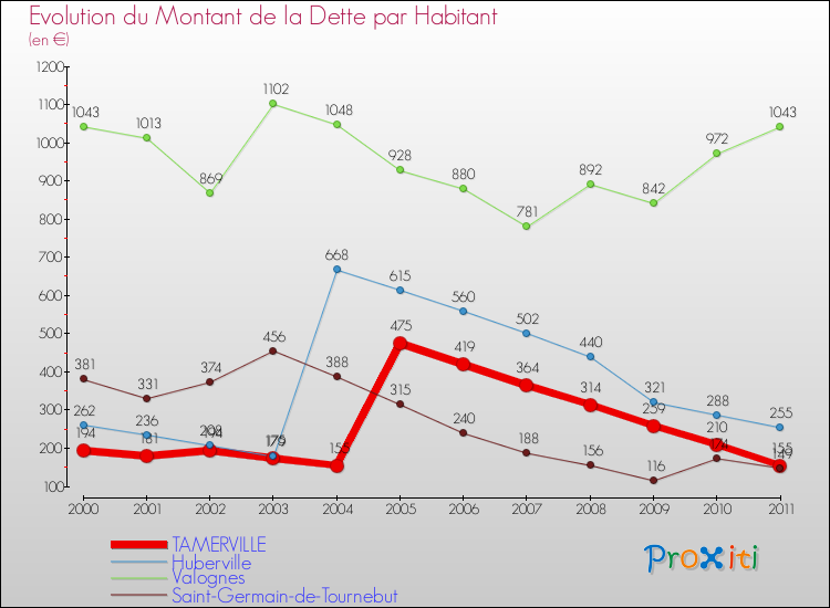 Evolution de la dette par habitant pour la commune de TAMERVILLE et les communes proches Comparaison de la dette par habitant pour TAMERVILLE et les communes voisines