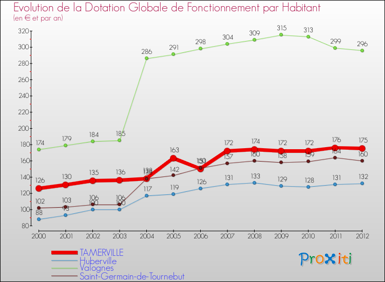 Evolution et montant de la dotation globale de fonctionnement par Habitant pour TAMERVILLE et les communes proches Comparaison des dotations globales de fonctionnement par habitant pour TAMERVILLE et les communes voisines