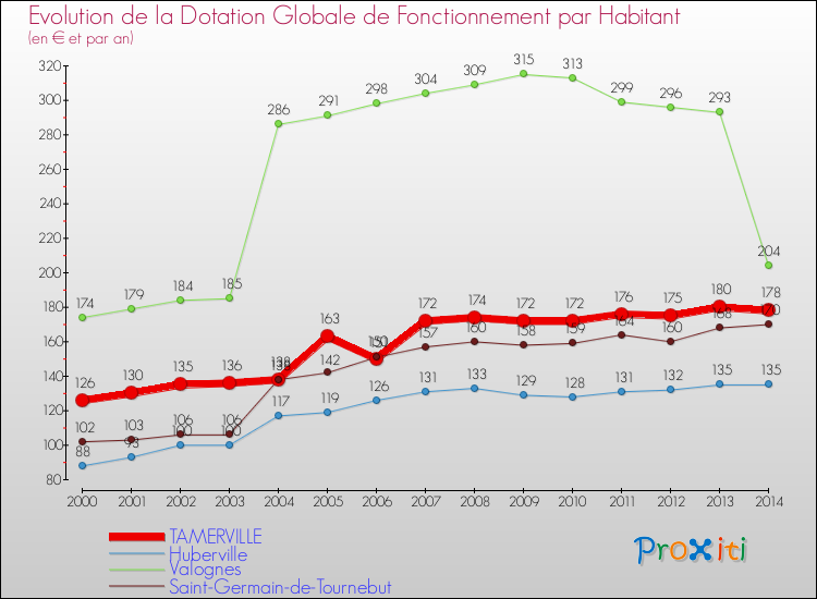 Evolution et montant de la dotation globale de fonctionnement par Habitant pour TAMERVILLE et les communes proches de 2000 à 2014. Comparaison des dotations globales de fonctionnement par habitant pour TAMERVILLE et les communes voisines de 2000 à 2014.