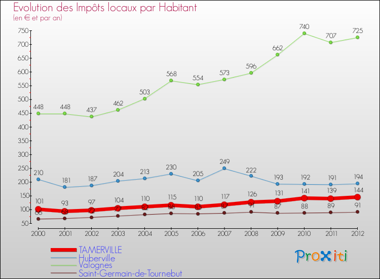 Evolution et montant des impôts locaux par Habitant pour TAMERVILLE et les communes proches Comparaison des impôts locaux par habitant pour TAMERVILLE et les communes voisines
