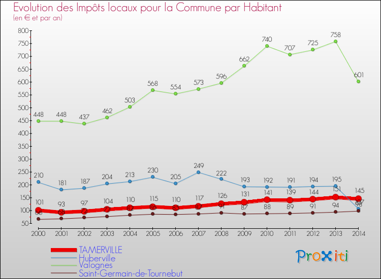 Evolution et montant des impôts locaux par Habitant pour TAMERVILLE et les communes proches de 2000 à 2014 Comparaison des impôts locaux par habitant pour TAMERVILLE et les communes voisines de 2000 à 2014