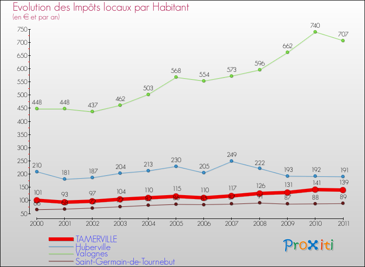 Evolution et montant des impôts locaux par Habitant pour TAMERVILLE et les communes proches Comparaison des impôts locaux par habitant pour TAMERVILLE et les communes voisines