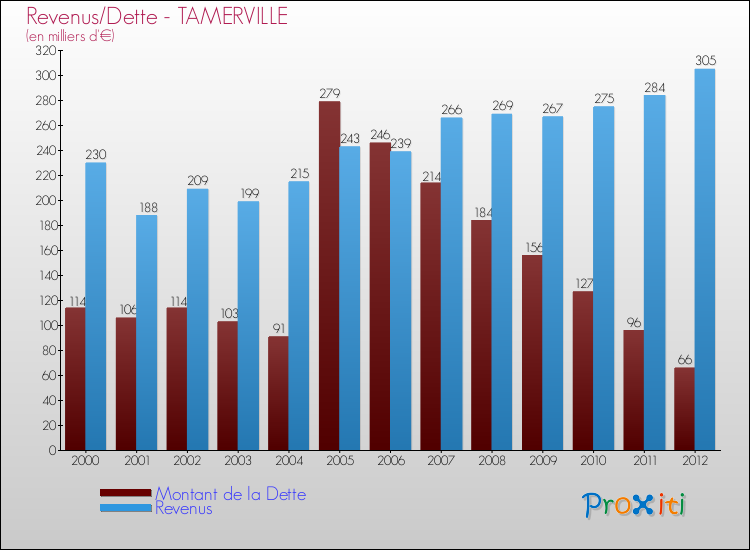 Evolution comparée de la dette et des revenus pour la commune de TAMERVILLE de 2000 à 2012 Comparaison de la dette et des revenus pour TAMERVILLE de 2000 à 2012