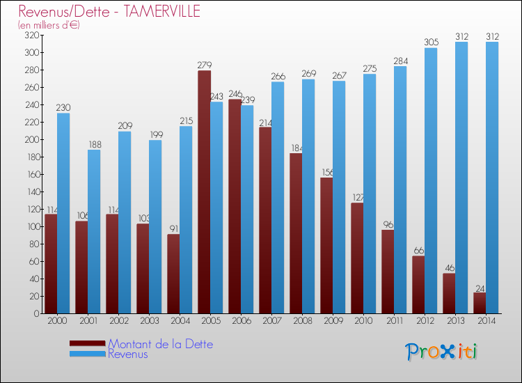 Evolution comparée de la dette et des revenus pour la commune de TAMERVILLE de 2000 à 2014 Comparaison de la dette et des revenus pour TAMERVILLE de 2000 à 2014