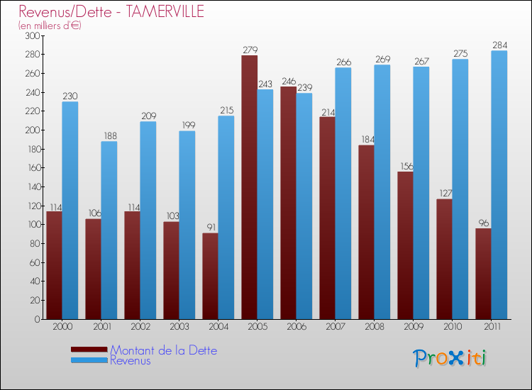 Evolution comparée de la dette et des revenus pour la commune de TAMERVILLE de 2000 à 2011 Comparaison de la dette et des revenus pour TAMERVILLE de 2000 à 2011