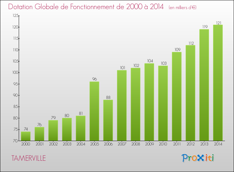 Evolution du montant de la Dotation Globale de Fonctionnement pour la commune de TAMERVILLE de 2000 à 2014 Evolution du montant de la Dotation Globale de Fonctionnement pour TAMERVILLE de 2000 à 2014