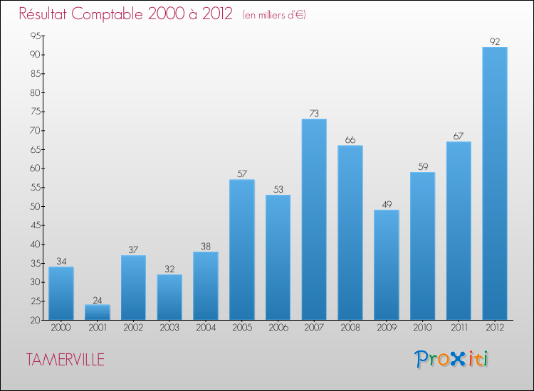 Evolution du résultat comptable pour la commune de TAMERVILLE de 2000 à 2012 Evolution du résultat comptable pour TAMERVILLE de 2000 à 2012