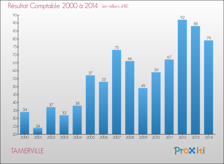 Evolution du résultat comptable pour la commune de TAMERVILLE de 2000 à 2014 Evolution du résultat comptable pour TAMERVILLE de 2000 à 2014