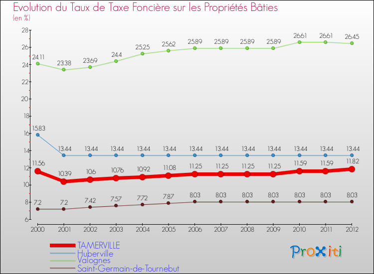 Evolution du taux de la taxe foncière sur le bati pour TAMERVILLE et les communes proches de 2000 à 2012 Comparaison des taux de taxe foncière sur le bati pour TAMERVILLE et les communes voisines de 2000 à 2012