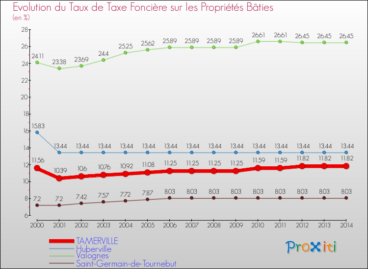 Evolution du taux de la taxe foncière sur le bati pour TAMERVILLE et les communes proches de 2000 à 2014 Comparaison des taux de taxe foncière sur le bati pour TAMERVILLE et les communes voisines de 2000 à 2014