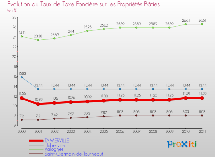 Evolution du taux de la taxe foncière sur le bati pour TAMERVILLE et les communes proches Comparaison des taux de taxe foncière sur le bati pour TAMERVILLE et les communes voisines