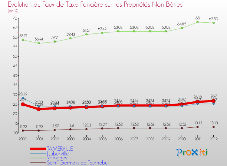 Evolution du taux de la taxe foncière sur les immeubles et terrains non batis pour TAMERVILLE et les communes proches de 2000 à 2012 Comparaison des taux de la taxe foncière sur les immeubles et terrains non batis pour TAMERVILLE et les communes voisines de 2000 à 2012