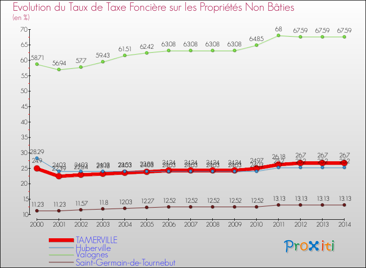 Evolution du taux de la taxe foncière sur les immeubles et terrains non batis pour TAMERVILLE et les communes proches de 2000 à 2014 Comparaison des taux de la taxe foncière sur les immeubles et terrains non batis pour TAMERVILLE et les communes voisines de 2000 à 2014
