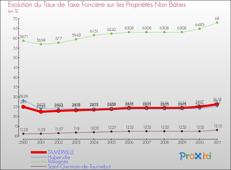 Evolution du taux de la taxe foncière sur les immeubles et terrains non batis pour TAMERVILLE et les communes proches Comparaison des taux de la taxe foncière sur les immeubles et terrains non batis pour TAMERVILLE et les communes voisines